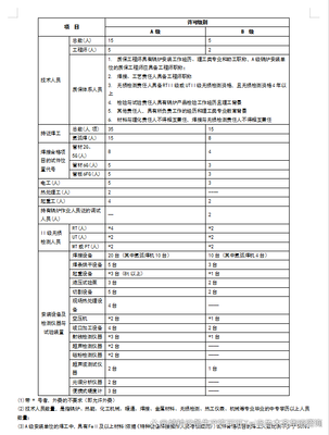 A級和B級鍋爐安裝(含修理、改造)許可證資質申報應具備的資源條件