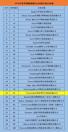 破局而出 重汽榮膺2019世界物聯(lián)網(wǎng)百?gòu)?qiáng)，彰顯中國(guó)智造新力量